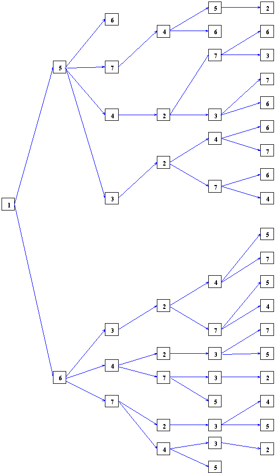 Arbre d'exploration n°2