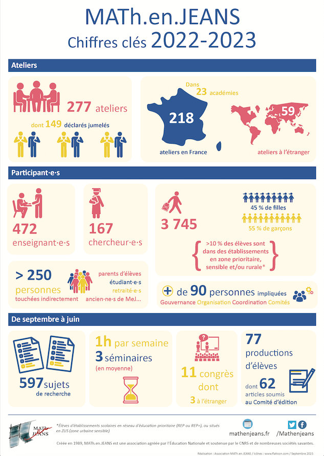 Chiffres clés 2022-2023